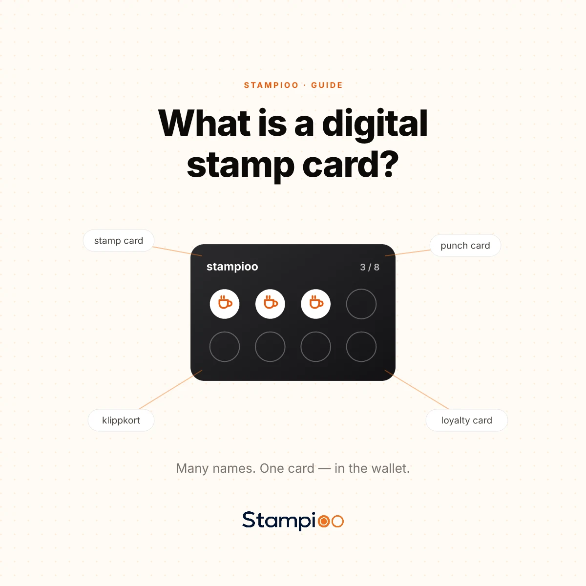 Illustration: the terms stamp card, punch card, klippkort and loyalty card all pointing at the same wallet card